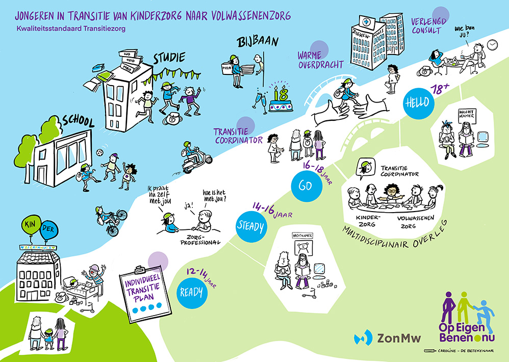 Praatplaat voor het Kenniscentrum Zorginnovatie. Bureau INKTVIS.